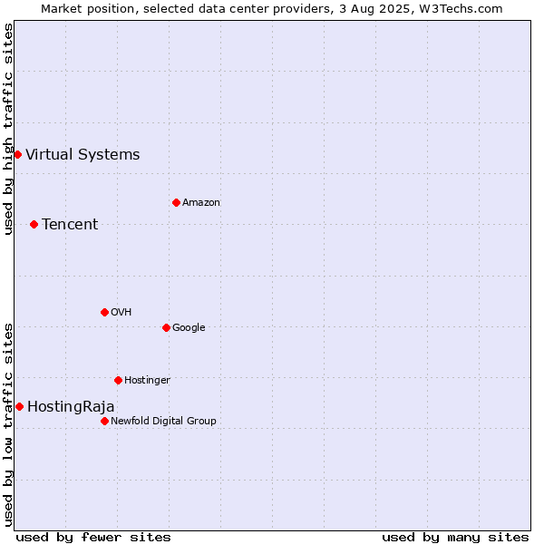 Market position of Tencent vs. HostingRaja vs. Virtual Systems