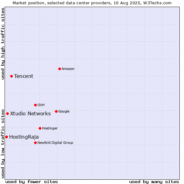 Market position of Tencent vs. Xtudio Networks vs. HostingRaja