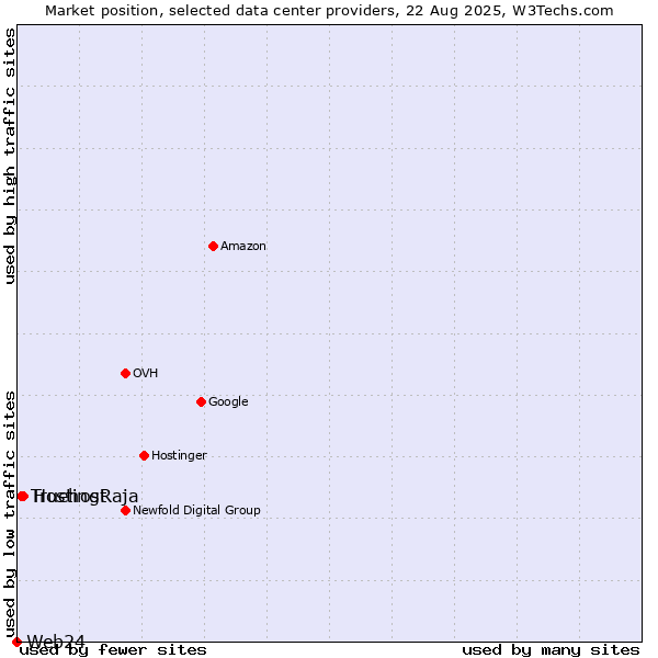 Market position of HostingRaja vs. Truehost vs. Web24