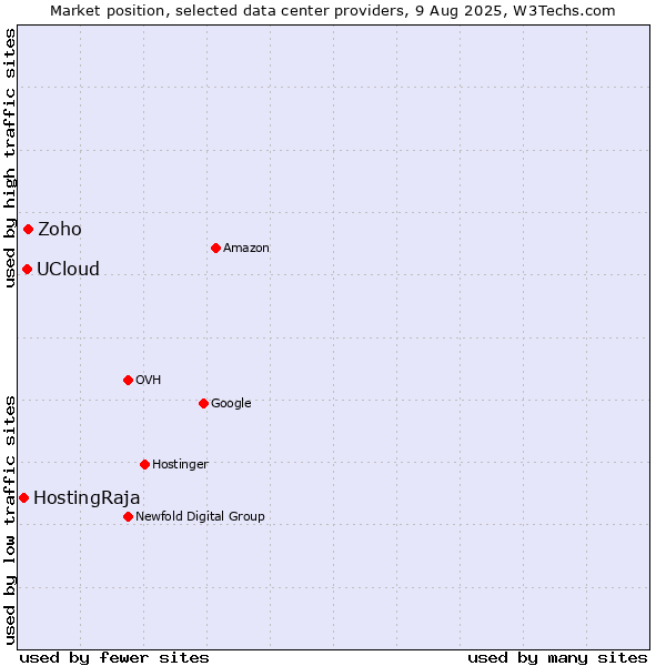 Market position of Zoho vs. UCloud vs. HostingRaja