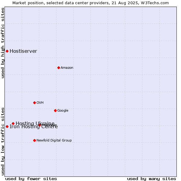 Market position of Hosting Ukraine vs. Iron Hosting Centre vs. Hostiserver