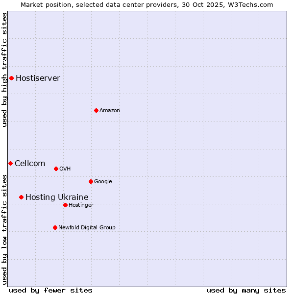 Market position of Hosting Ukraine vs. Hostiserver vs. Cellcom