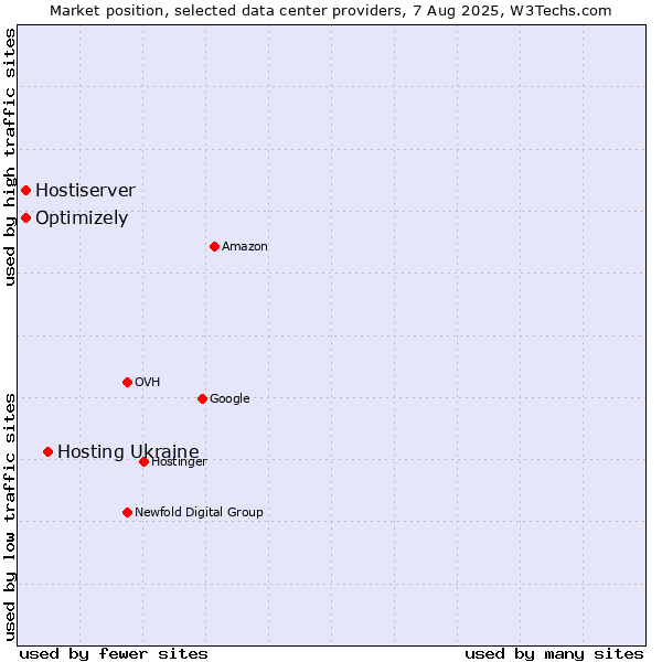 Market position of Hosting Ukraine vs. Optimizely vs. Hostiserver
