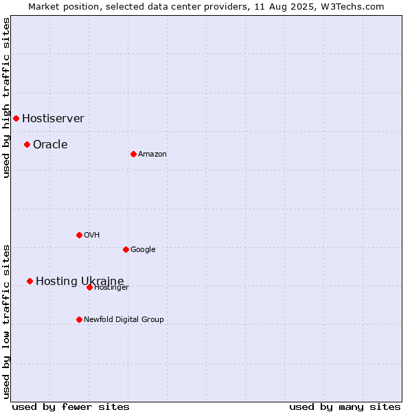 Market position of Hosting Ukraine vs. Oracle vs. Hostiserver