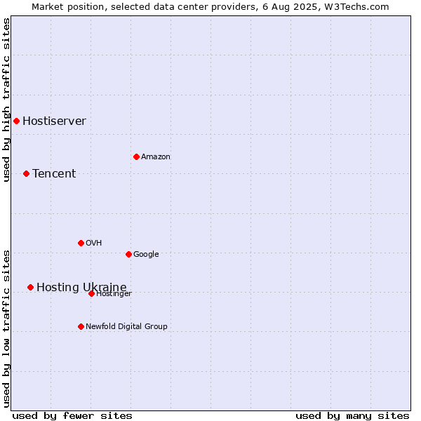 Market position of Hosting Ukraine vs. Tencent vs. Hostiserver