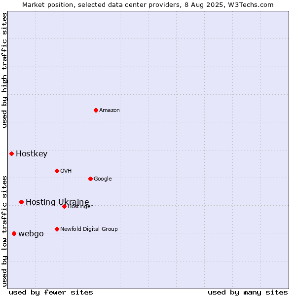 Market position of Hosting Ukraine vs. webgo vs. Hostkey