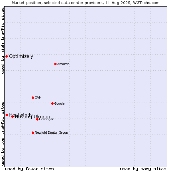 Market position of Hosting Ukraine vs. Optimizely vs. Hostwinds