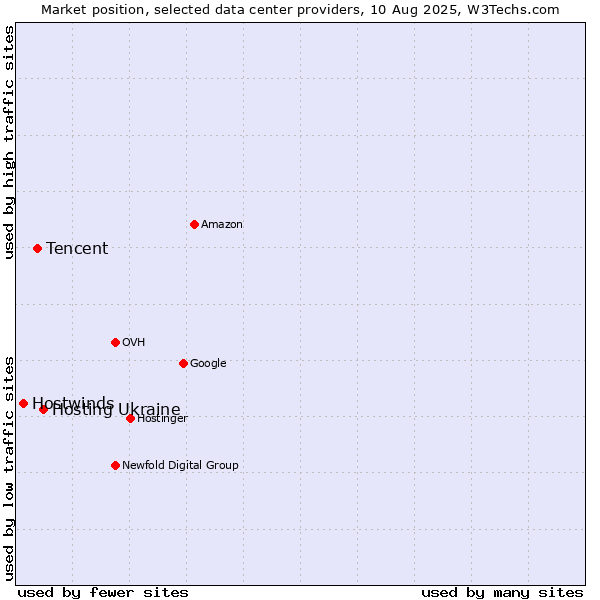 Market position of Hosting Ukraine vs. Tencent vs. Hostwinds