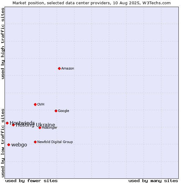 Market position of Hosting Ukraine vs. webgo vs. Hostwinds