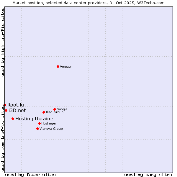 Market position of Hosting Ukraine vs. i3D.net vs. Root.lu