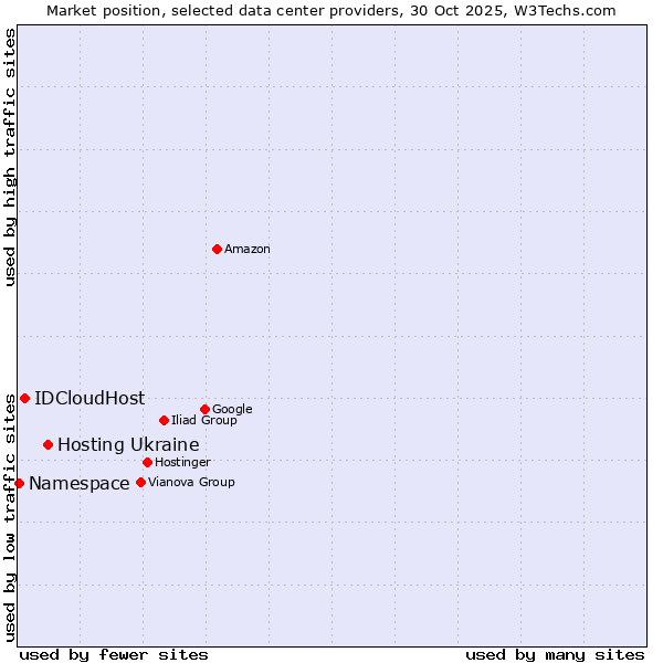 Market position of Hosting Ukraine vs. IDCloudHost vs. Namespace