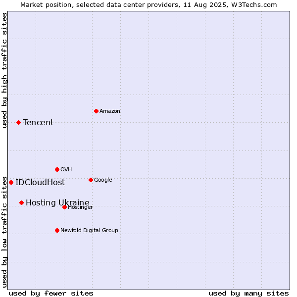 Market position of Hosting Ukraine vs. Tencent vs. IDCloudHost