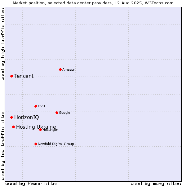 Market position of Hosting Ukraine vs. HorizonIQ vs. Tencent