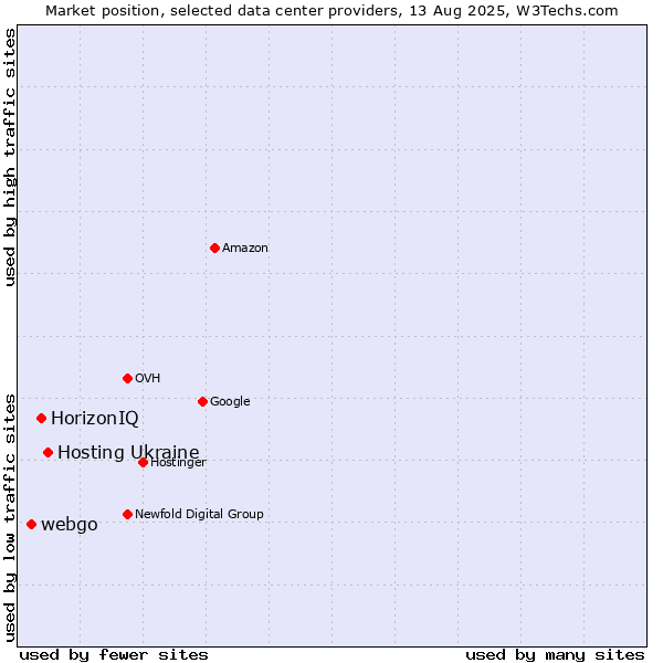 Market position of Hosting Ukraine vs. HorizonIQ vs. webgo