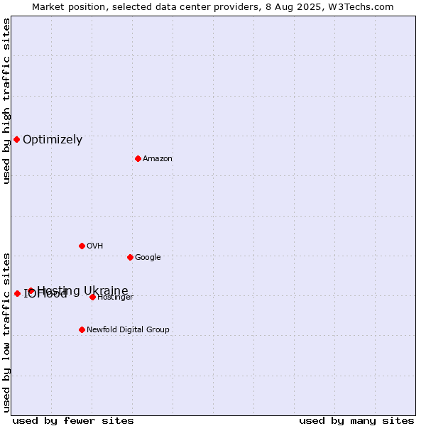 Market position of Hosting Ukraine vs. IOFlood vs. Optimizely