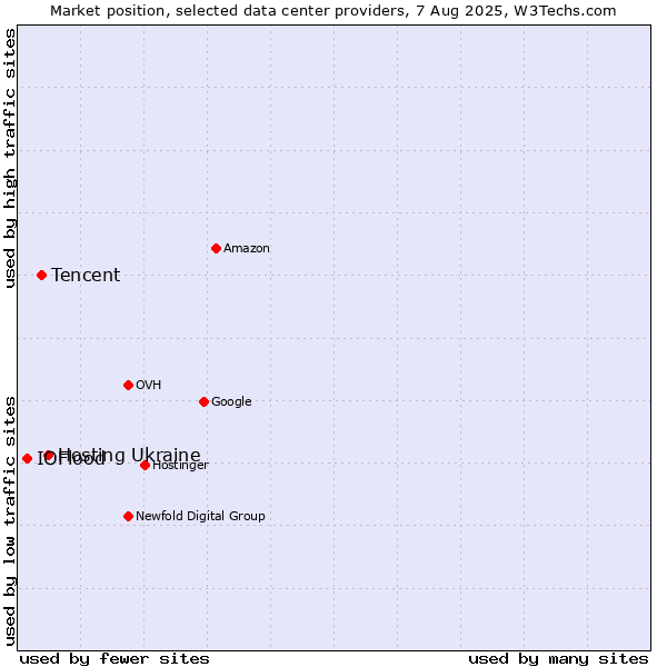 Market position of Hosting Ukraine vs. Tencent vs. IOFlood