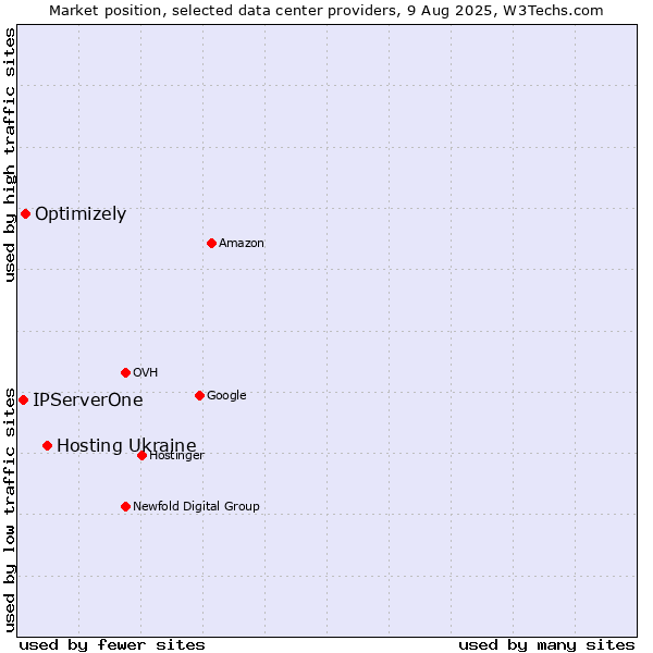 Market position of Hosting Ukraine vs. Optimizely vs. IPServerOne