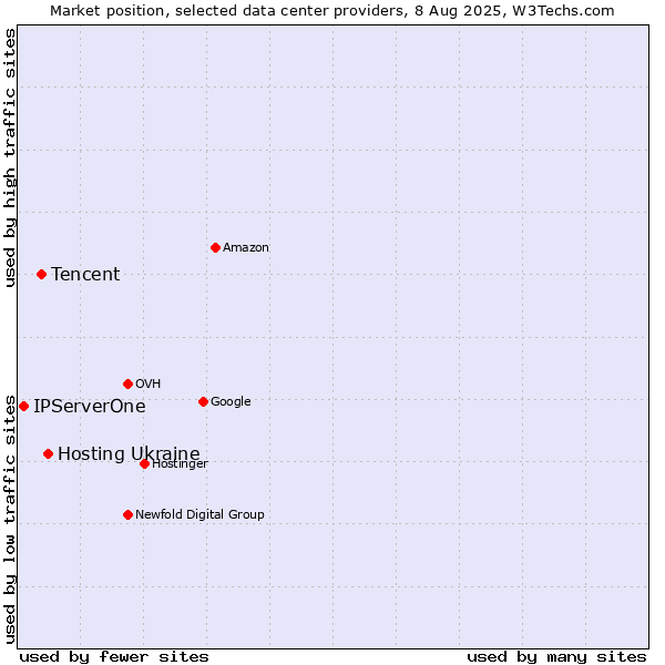 Market position of Hosting Ukraine vs. Tencent vs. IPServerOne