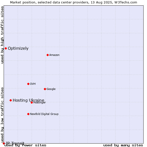 Market position of Hosting Ukraine vs. Optimizely vs. IP Transit