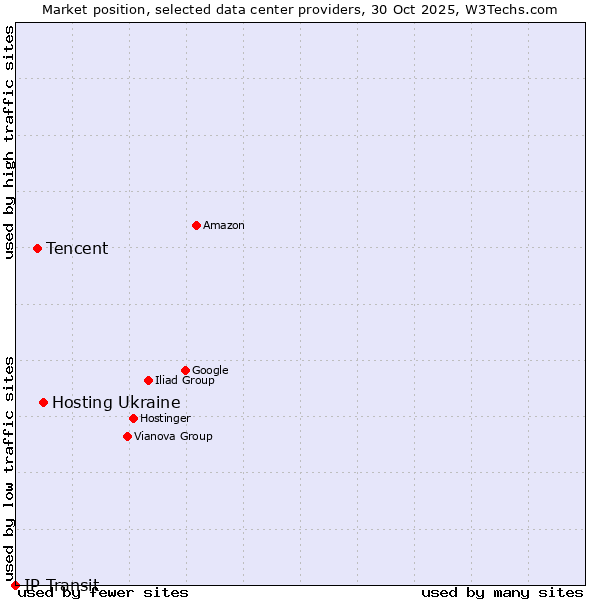 Market position of Hosting Ukraine vs. Tencent vs. IP Transit