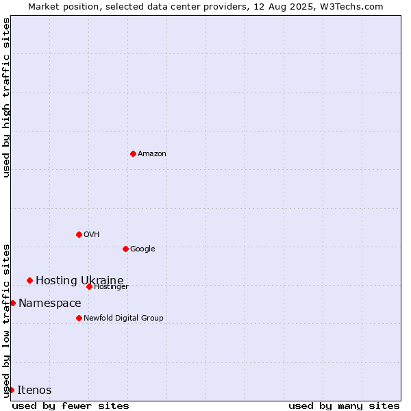 Market position of Hosting Ukraine vs. Namespace vs. Itenos