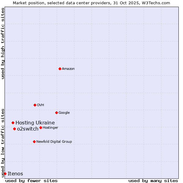 Market position of o2switch vs. Hosting Ukraine vs. Itenos
