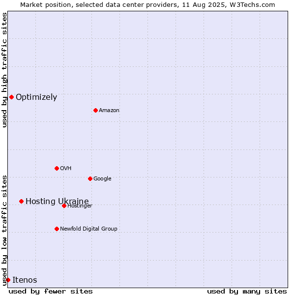 Market position of Hosting Ukraine vs. Optimizely vs. Itenos
