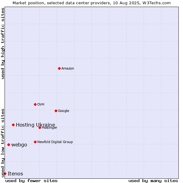 Market position of Hosting Ukraine vs. webgo vs. Itenos