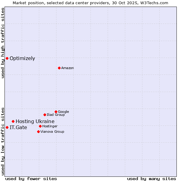 Market position of Hosting Ukraine vs. IT.Gate vs. Optimizely