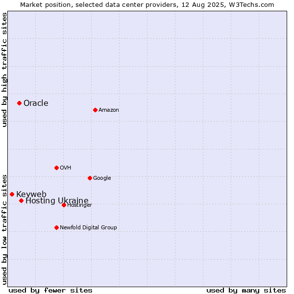 Market position of Hosting Ukraine vs. Oracle vs. Keyweb