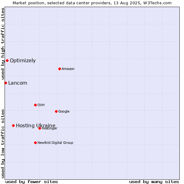Market position of Hosting Ukraine vs. Optimizely vs. Lancom