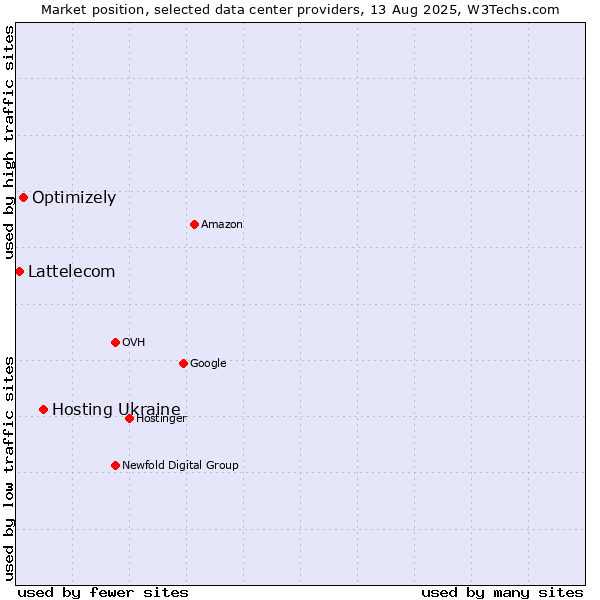 Market position of Hosting Ukraine vs. Optimizely vs. Lattelecom