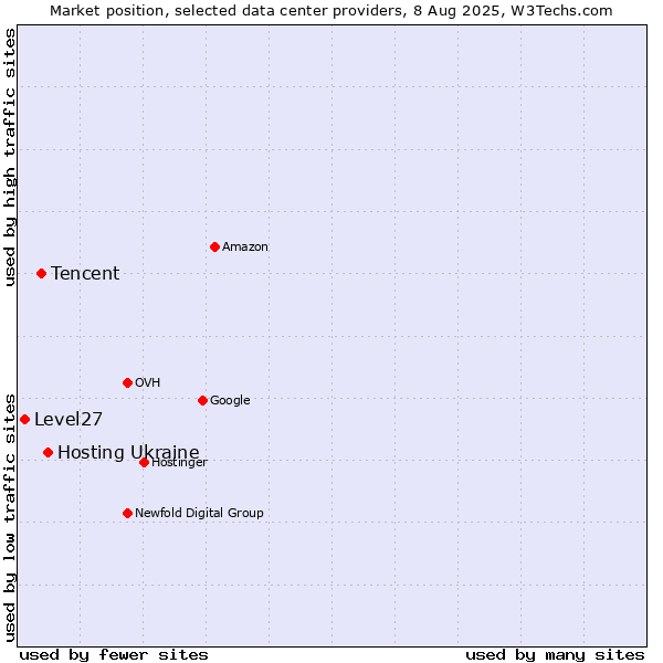 Market position of Hosting Ukraine vs. Tencent vs. Level27