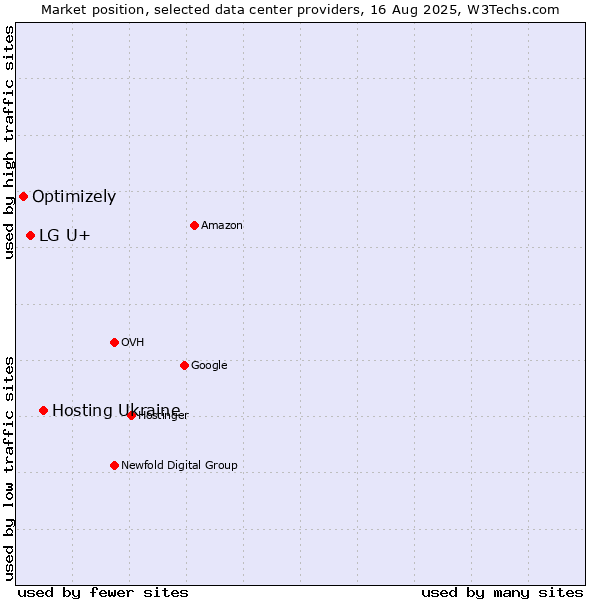 Market position of Hosting Ukraine vs. LG U+ vs. Optimizely