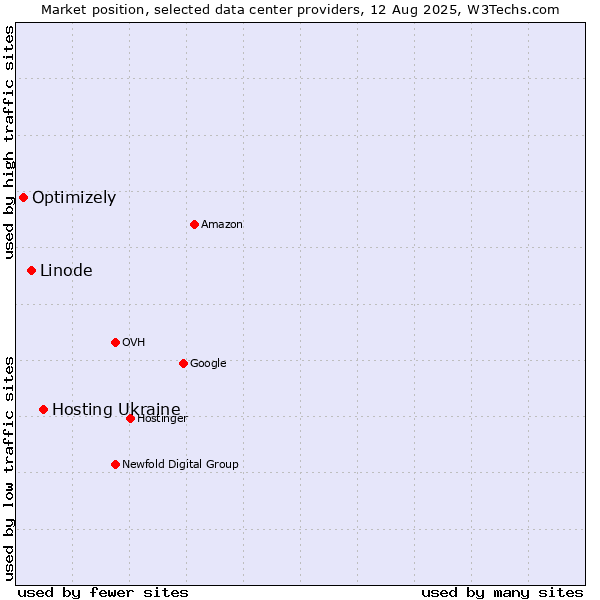 Market position of Hosting Ukraine vs. Linode vs. Optimizely