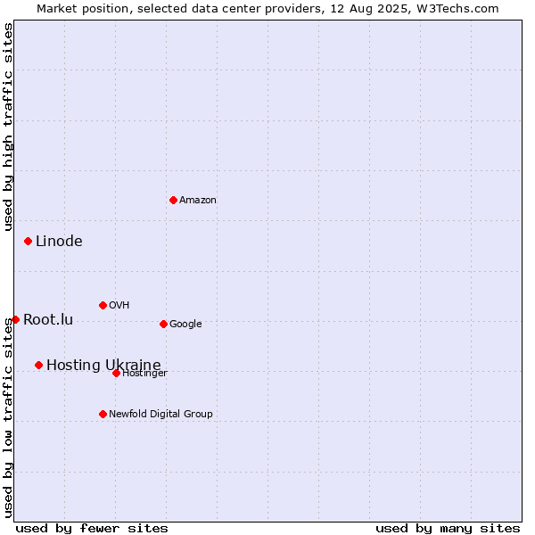 Market position of Hosting Ukraine vs. Linode vs. Root.lu
