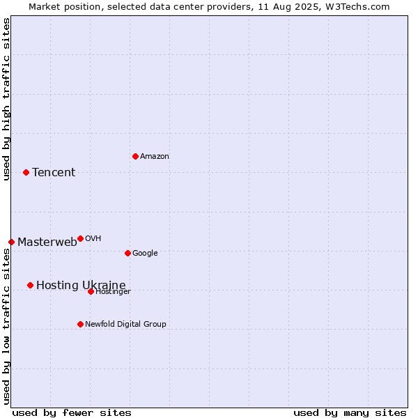 Market position of Hosting Ukraine vs. Tencent vs. Masterweb
