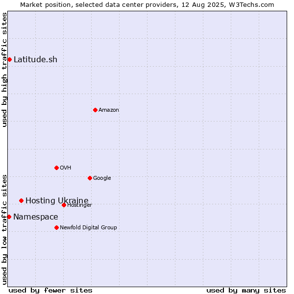 Market position of Hosting Ukraine vs. Latitude.sh vs. Namespace