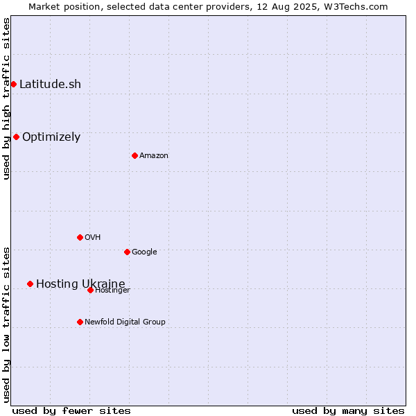 Market position of Hosting Ukraine vs. Optimizely vs. Latitude.sh
