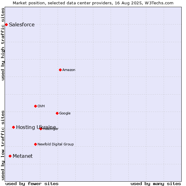 Market position of Hosting Ukraine vs. Metanet vs. Salesforce
