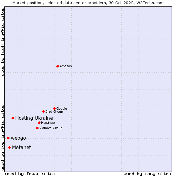 Market position of Hosting Ukraine vs. Metanet vs. webgo