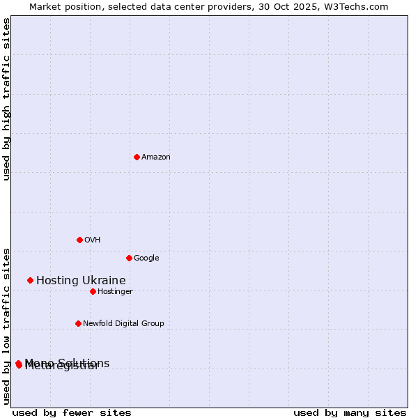 Market position of Hosting Ukraine vs. Metaregistrar vs. Mono Solutions