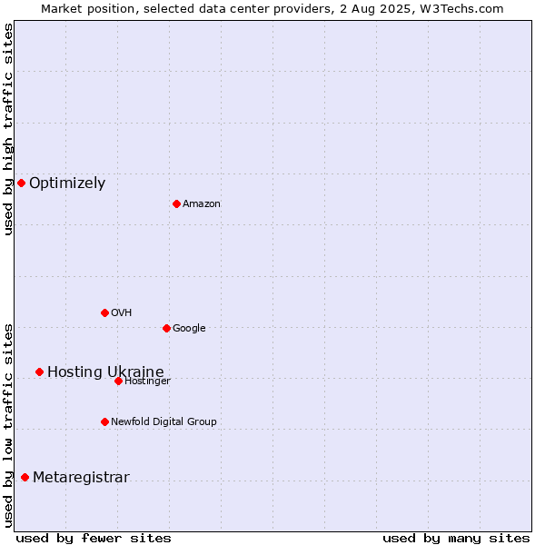 Market position of Hosting Ukraine vs. Metaregistrar vs. Optimizely