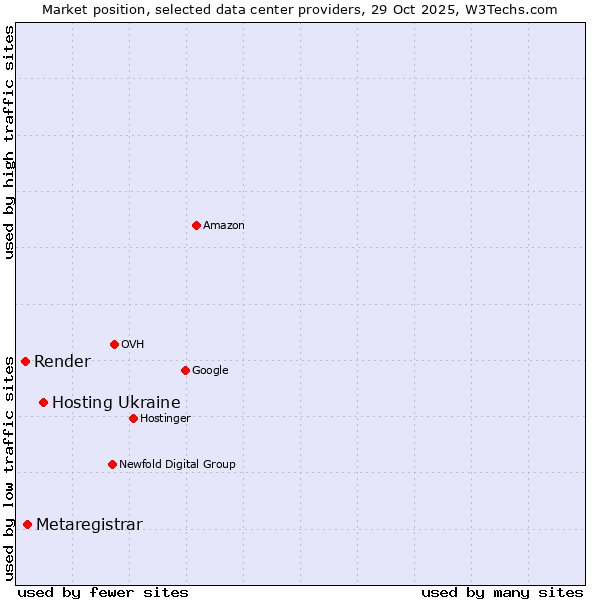 Market position of Hosting Ukraine vs. Metaregistrar vs. Render
