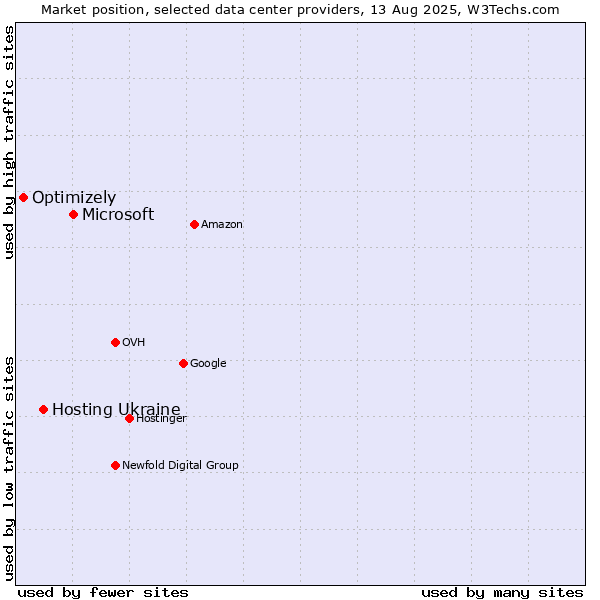 Market position of Microsoft vs. Hosting Ukraine vs. Optimizely
