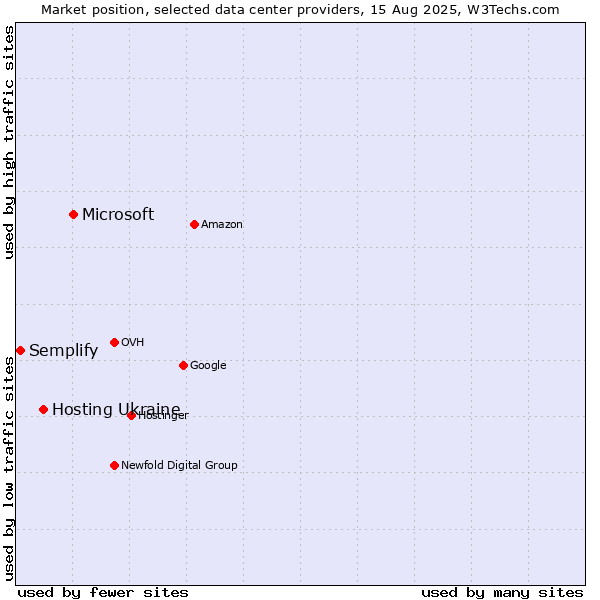 Market position of Microsoft vs. Hosting Ukraine vs. Semplify