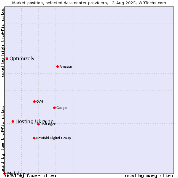 Market position of Hosting Ukraine vs. Optimizely vs. Midphase