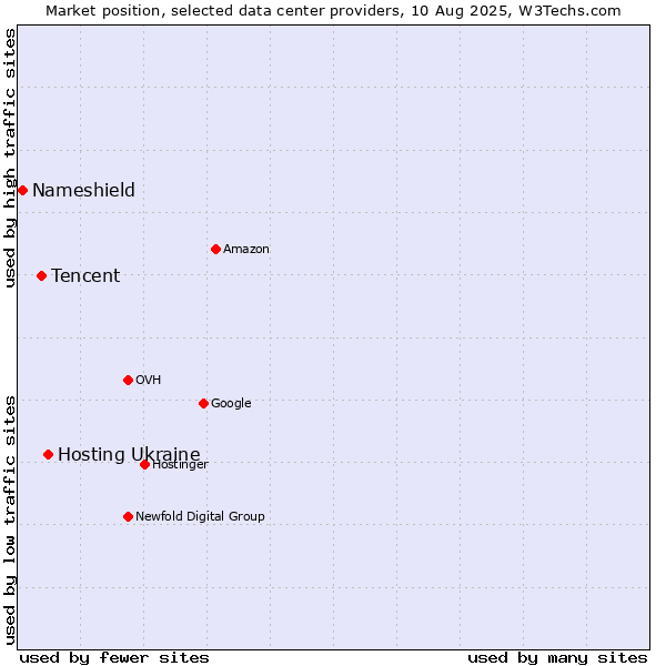 Market position of Hosting Ukraine vs. Tencent vs. Nameshield