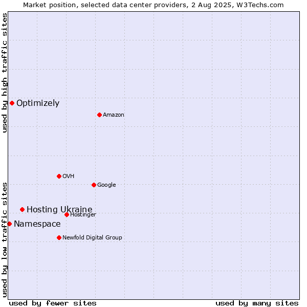 Market position of Hosting Ukraine vs. Optimizely vs. Namespace