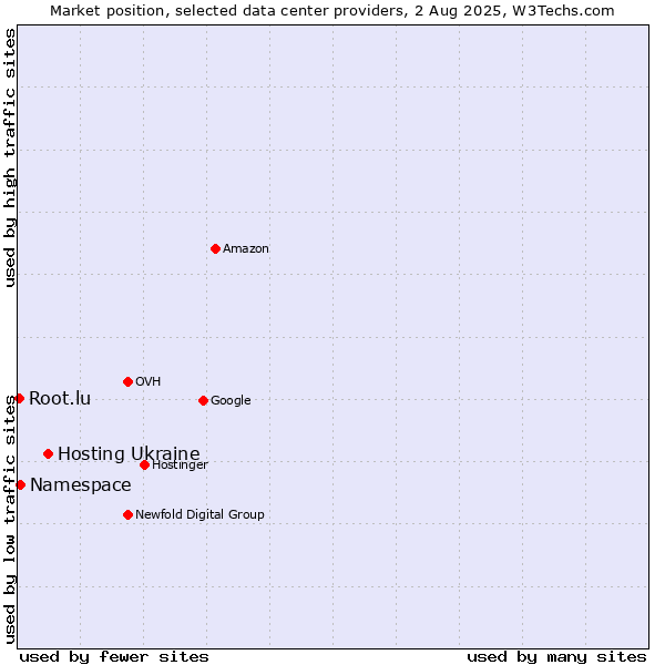 Market position of Hosting Ukraine vs. Namespace vs. Root.lu